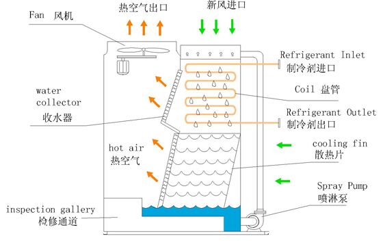 混流蒸发式冷凝器结构图
