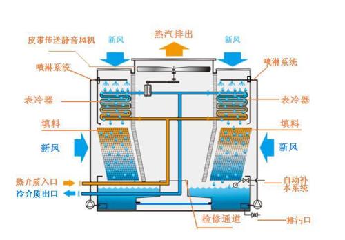 闭式冷却塔结构图