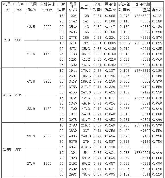 不锈钢轴流通风机性能表