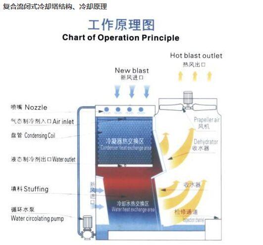 复合流闭式冷却塔结构原理