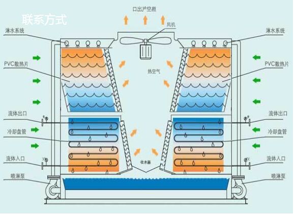 横流闭式冷却塔内部结构图