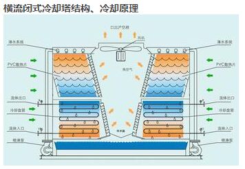 横流闭式塔结构原理