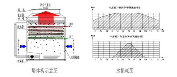 蒸发式冷凝器结构及水损耗图