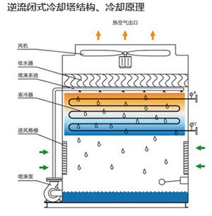 逆流闭式冷却塔结构原理